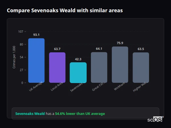 Compare Sevenoaks Weald with similar populations - Sevenoaks Weald crime rate is 54.6% lower than UK average