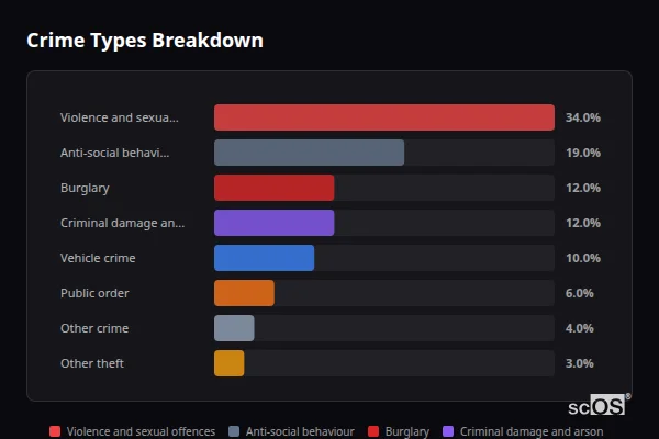 Crime Types Breakdown for Sevenoaks Weald - showing Violence and sexual offences (34%), Anti-social behaviour (19%), Burglary (12%)