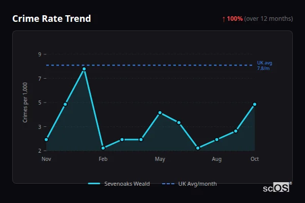 Crime Rate Trend for Sevenoaks Weald - showing 100% increase over 12 months
