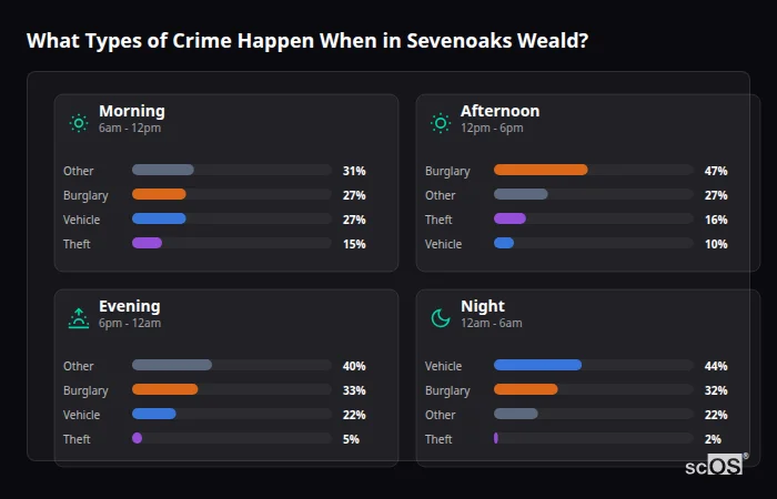 Crime types by time period for Sevenoaks Weald - showing breakdown of burglary, violence, theft, and vehicle crime by morning, afternoon, evening, and night