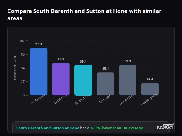 Compare South Darenth and Sutton at Hone with similar populations - South Darenth and Sutton at Hone crime rate is 36.2% lower than UK average