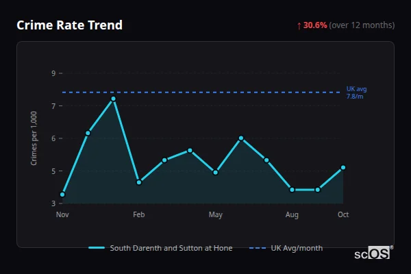 Crime Rate Trend for South Darenth and Sutton at Hone - showing 30.6% increase over 12 months