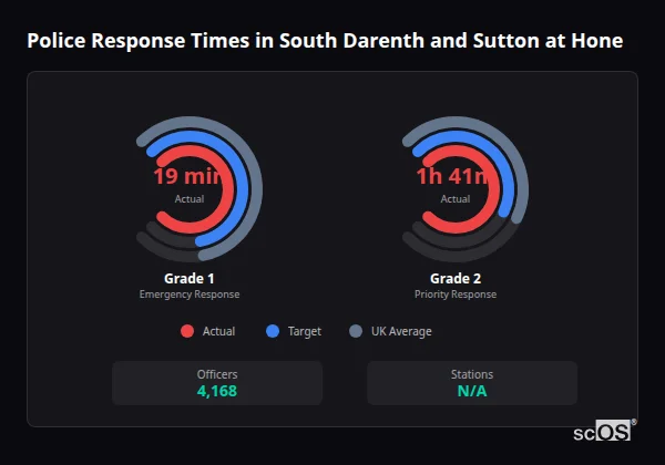 Police response times in South Darenth and Sutton at Hone - showing Grade 1 immediate and Grade 2 priority response times compared to UK averages