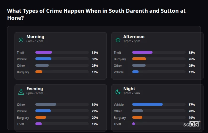 Crime types by time period for South Darenth and Sutton at Hone - showing breakdown of burglary, violence, theft, and vehicle crime by morning, afternoon, evening, and night