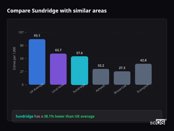 Compare Sundridge with similar populations - Sundridge crime rate is 38.1% lower than UK average