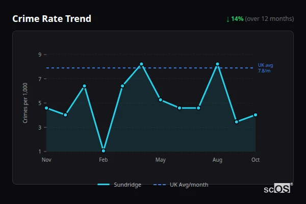 Crime Rate Trend for Sundridge - showing 14% decrease over 12 months