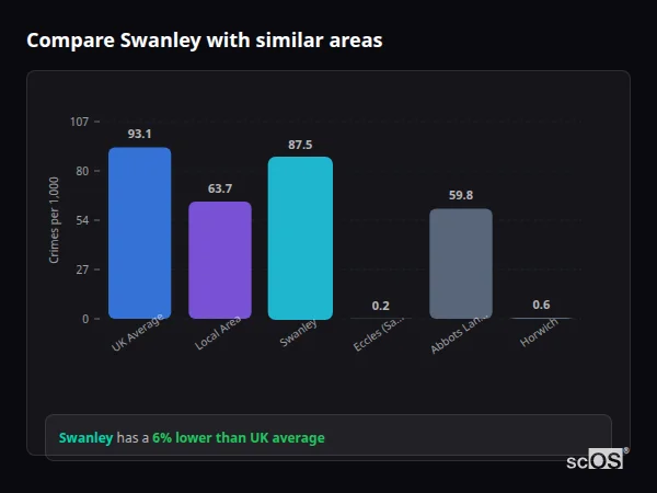 Compare Swanley with similar populations Compare Swanley with similar populations - Swanley crime rate is 6% lower than UK average