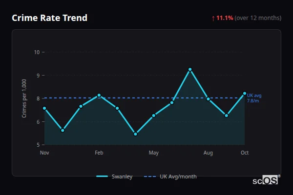 Crime Rate Trend - Swanley Crime Rate Trend for Swanley - showing 11.1% increase over 12 months