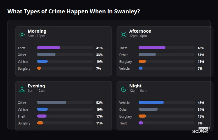 What Types of Crime Happen When in Swanley? Crime types by time period for Swanley - showing breakdown of burglary, violence, theft, and vehicle crime by morning, afternoon, evening, and night