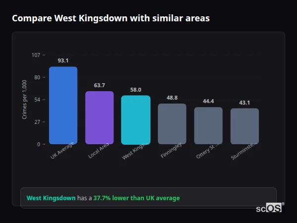 Compare West Kingsdown with similar populations Compare West Kingsdown with similar populations - West Kingsdown crime rate is 37.7% lower than UK average