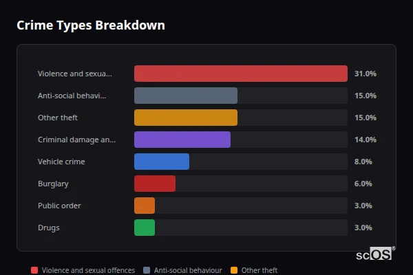 Crime Types Breakdown - West Kingsdown Crime Types Breakdown for West Kingsdown - showing Violence and sexual offences (31%), Anti-social behaviour (15%), Other theft (15%)