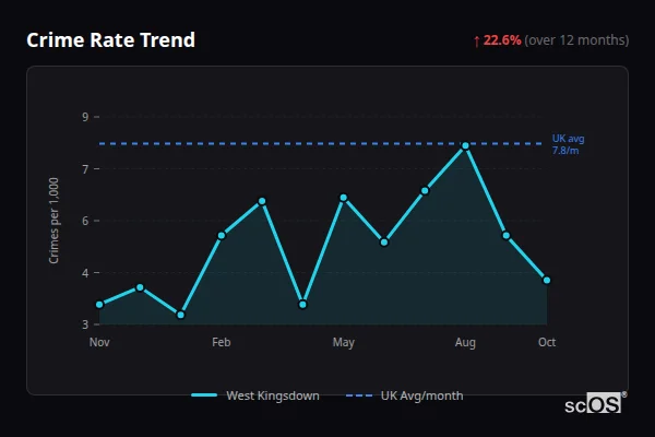 Crime Rate Trend - West Kingsdown Crime Rate Trend for West Kingsdown - showing 22.6% increase over 12 months