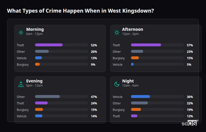 What Types of Crime Happen When in West Kingsdown? Crime types by time period for West Kingsdown - showing breakdown of burglary, violence, theft, and vehicle crime by morning, afternoon, evening, and night