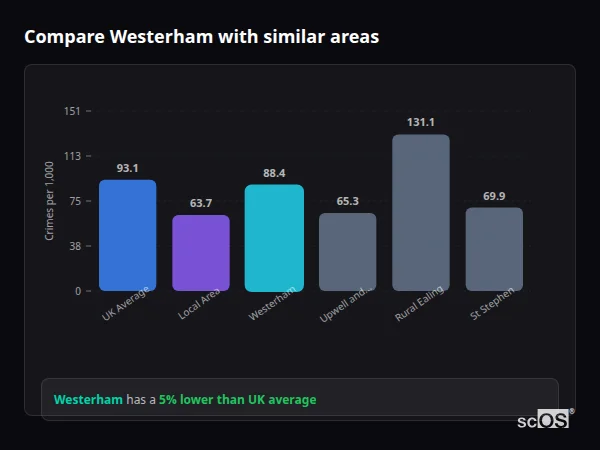 Compare Westerham with similar populations - Westerham crime rate is 5% lower than UK average