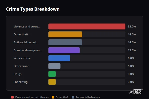 Crime Types Breakdown for Westerham - showing Violence and sexual offences (32%), Other theft (14%), Anti-social behaviour (14%)