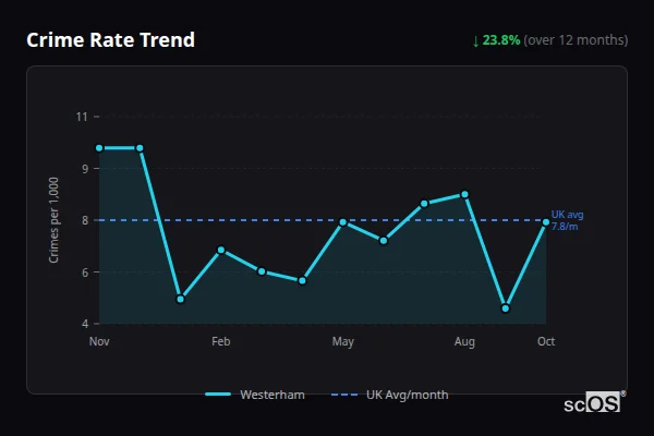 Crime Rate Trend for Westerham - showing 23.8% decrease over 12 months
