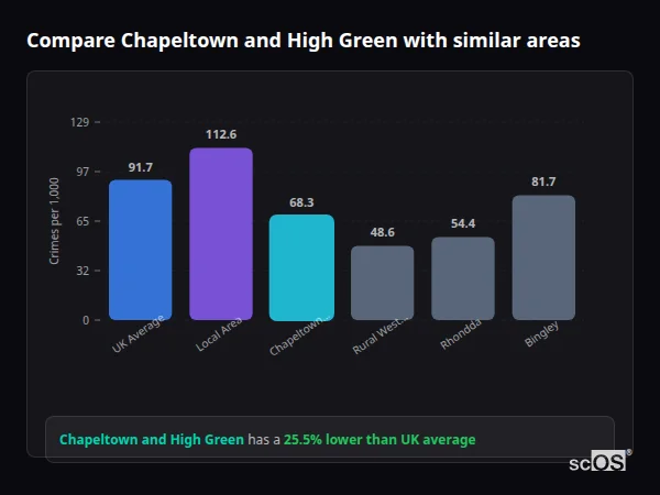 Compare Chapeltown and High Green with similar populations - Chapeltown and High Green crime rate is 25.5% lower than UK average