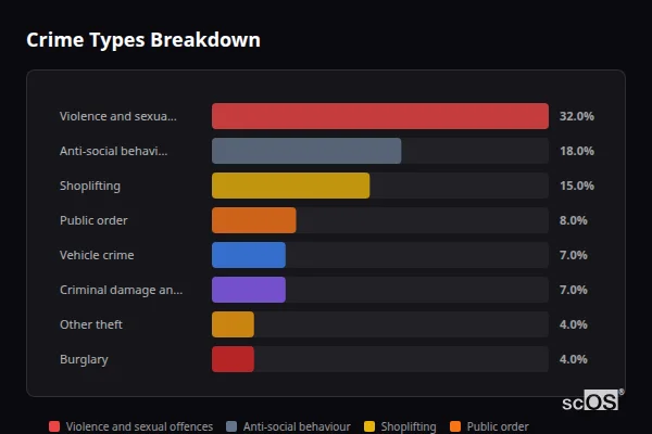 Crime Types Breakdown for Chapeltown and High Green - showing Violence and sexual offences (32%), Anti-social behaviour (18%), Shoplifting (15%)