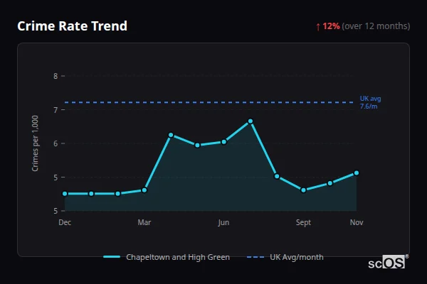 Crime Rate Trend for Chapeltown and High Green - showing 12% increase over 12 months
