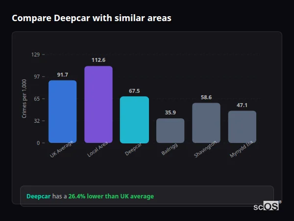 Compare Deepcar with similar populations Compare Deepcar with similar populations - Deepcar crime rate is 26.4% lower than UK average