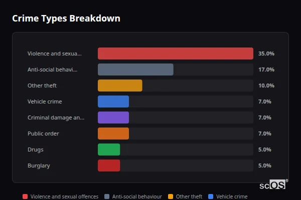 Crime Types Breakdown - Deepcar Crime Types Breakdown for Deepcar - showing Violence and sexual offences (35%), Anti-social behaviour (17%), Other theft (10%)