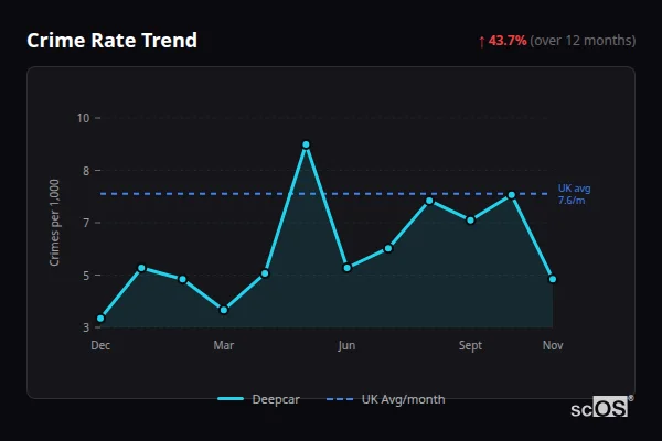 Crime Rate Trend - Deepcar Crime Rate Trend for Deepcar - showing 43.7% increase over 12 months