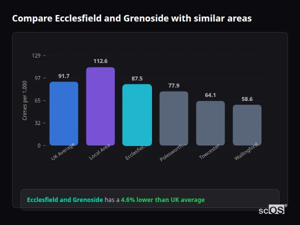 Compare Ecclesfield and Grenoside with similar populations - Ecclesfield and Grenoside crime rate is 4.6% lower than UK average