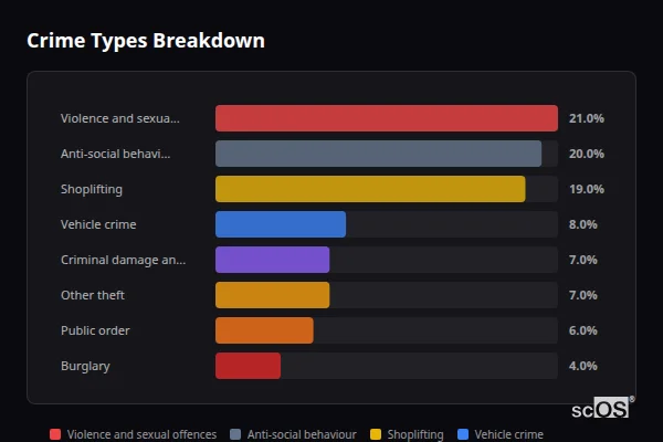 Crime Types Breakdown for Ecclesfield and Grenoside - showing Violence and sexual offences (21%), Anti-social behaviour (20%), Shoplifting (19%)
