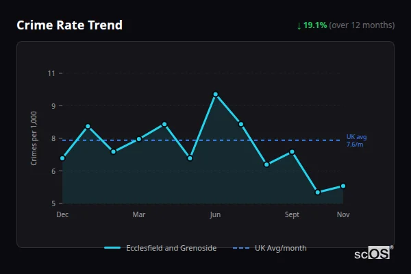 Crime Rate Trend for Ecclesfield and Grenoside - showing 19.1% decrease over 12 months