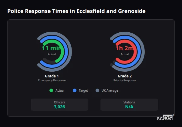 Police response times in Ecclesfield and Grenoside - showing Grade 1 immediate and Grade 2 priority response times compared to UK averages
