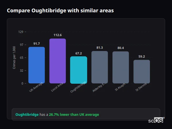 Compare Oughtibridge with similar populations Compare Oughtibridge with similar populations - Oughtibridge crime rate is 26.7% lower than UK average