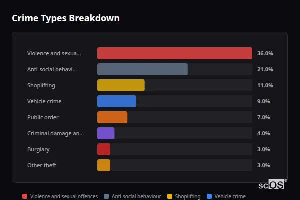 Crime Types Breakdown - Oughtibridge Crime Types Breakdown for Oughtibridge - showing Violence and sexual offences (36%), Anti-social behaviour (21%), Shoplifting (11%)