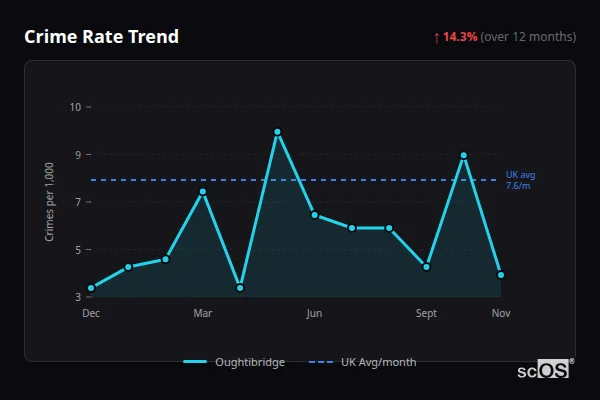Crime Rate Trend - Oughtibridge Crime Rate Trend for Oughtibridge - showing 14.3% increase over 12 months