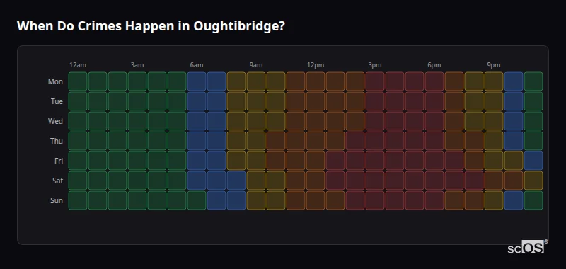 When Do Crimes Happen in Oughtibridge? Crime time heatmap for Oughtibridge - showing when crimes are most likely to occur by day and hour
