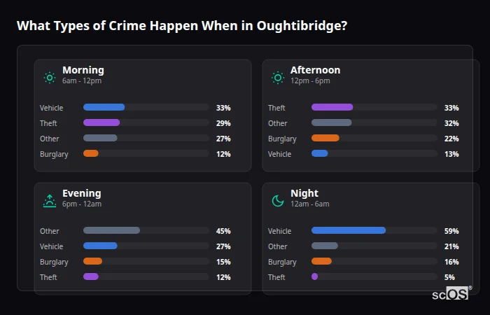 What Types of Crime Happen When in Oughtibridge? Crime types by time period for Oughtibridge - showing breakdown of burglary, violence, theft, and vehicle crime by morning, afternoon, evening, and night