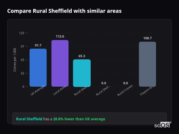 Compare Rural Sheffield with similar populations - Rural Sheffield crime rate is 28.8% lower than UK average