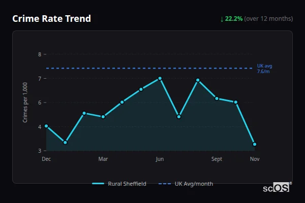 Crime Rate Trend for Rural Sheffield - showing 22.2% decrease over 12 months