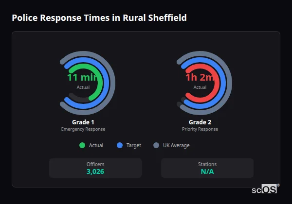 Police response times in Rural Sheffield - showing Grade 1 immediate and Grade 2 priority response times compared to UK averages