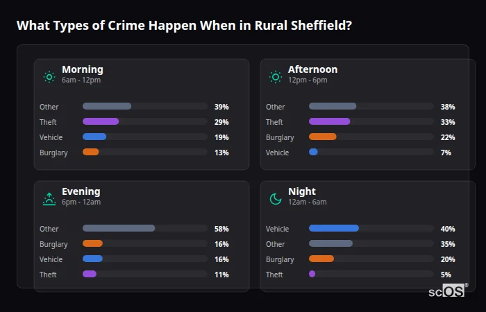 Crime types by time period for Rural Sheffield - showing breakdown of burglary, violence, theft, and vehicle crime by morning, afternoon, evening, and night