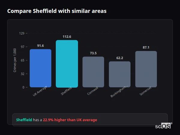 Compare Sheffield with similar populations - Sheffield crime rate is 30.2% higher than UK average