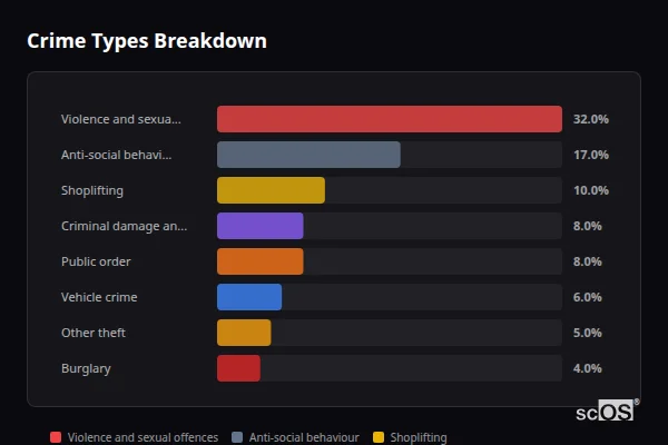 Crime Types Breakdown for Sheffield - showing Violence and sexual offences (32%), Anti-social behaviour (17%), Shoplifting (9%)