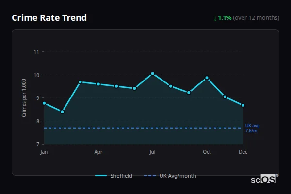 Crime Rate Trend for Sheffield - showing 4.3% increase over 12 months