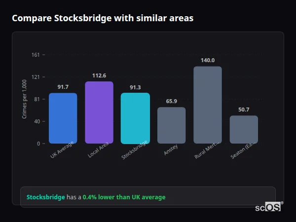 Compare Stocksbridge with similar populations - Stocksbridge crime rate is 0.4% lower than UK average