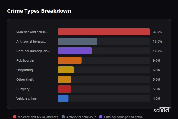 Crime Types Breakdown for Stocksbridge - showing Violence and sexual offences (35%), Anti-social behaviour (15%), Criminal damage and arson (13%)