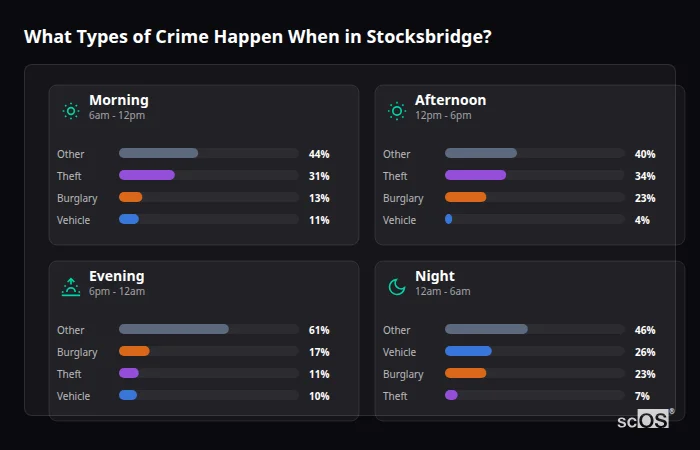 Crime types by time period for Stocksbridge - showing breakdown of burglary, violence, theft, and vehicle crime by morning, afternoon, evening, and night