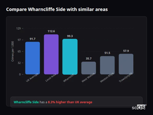 Compare Wharncliffe Side with similar populations Compare Wharncliffe Side with similar populations - Wharncliffe Side crime rate is 8.3% higher than UK average