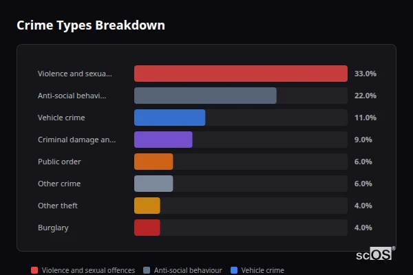 Crime Types Breakdown - Wharncliffe Side Crime Types Breakdown for Wharncliffe Side - showing Violence and sexual offences (33%), Anti-social behaviour (22%), Vehicle crime (11%)
