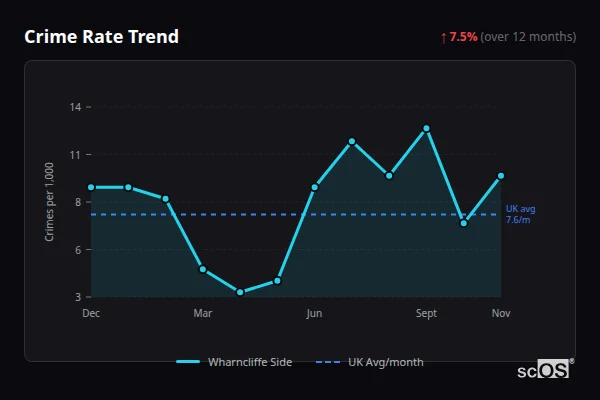 Crime Rate Trend - Wharncliffe Side Crime Rate Trend for Wharncliffe Side - showing 7.5% increase over 12 months