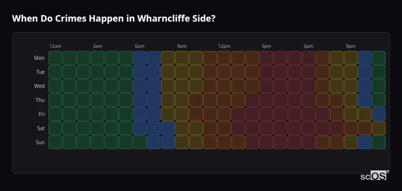 When Do Crimes Happen in Wharncliffe Side? Crime time heatmap for Wharncliffe Side - showing when crimes are most likely to occur by day and hour