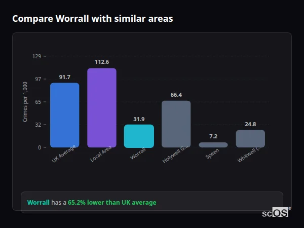 Compare Worrall with similar populations - Worrall crime rate is 65.2% lower than UK average